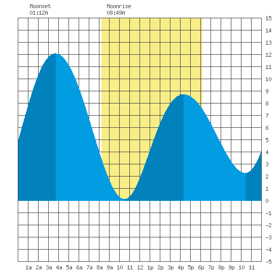 Two Arm Bay tide chart for Sunday, February 22, 2026