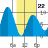 Two Arm Bay tide chart for Sunday, February 22, 2026