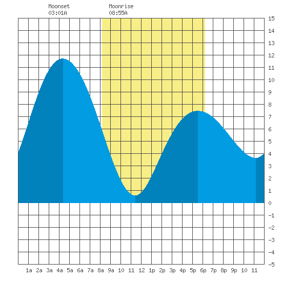 Two Arm Bay tide chart for Monday, February 23, 2026