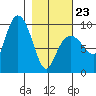 Two Arm Bay tide chart for Monday, February 23, 2026