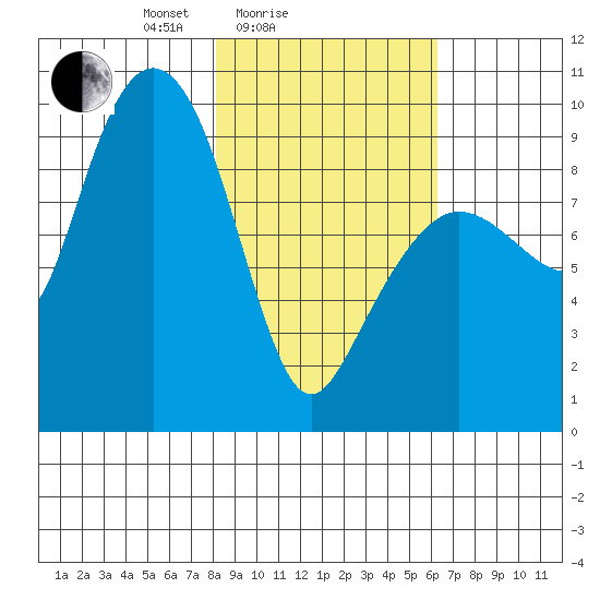 Two Arm Bay tide chart for Tuesday, February 24, 2026