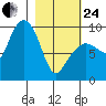 Two Arm Bay tide chart for Tuesday, February 24, 2026