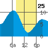 Two Arm Bay tide chart for Wednesday, February 25, 2026