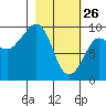 Two Arm Bay tide chart for Thursday, February 26, 2026