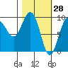 Two Arm Bay tide chart for Saturday, February 28, 2026