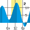 Two Arm Bay tide chart for Monday, February 2, 2026