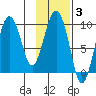 Two Arm Bay tide chart for Tuesday, February 3, 2026