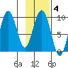 Two Arm Bay tide chart for Wednesday, February 4, 2026
