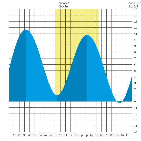 Two Arm Bay tide chart for Thursday, February 5, 2026