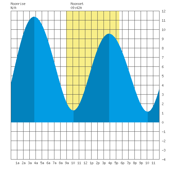 Two Arm Bay tide chart for Friday, February 6, 2026