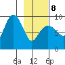 Two Arm Bay tide chart for Sunday, February 8, 2026