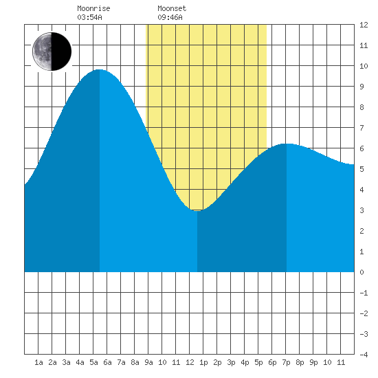 Two Arm Bay tide chart for Monday, February 9, 2026