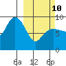 Two Arm Bay tide chart for Tuesday, March 10, 2026