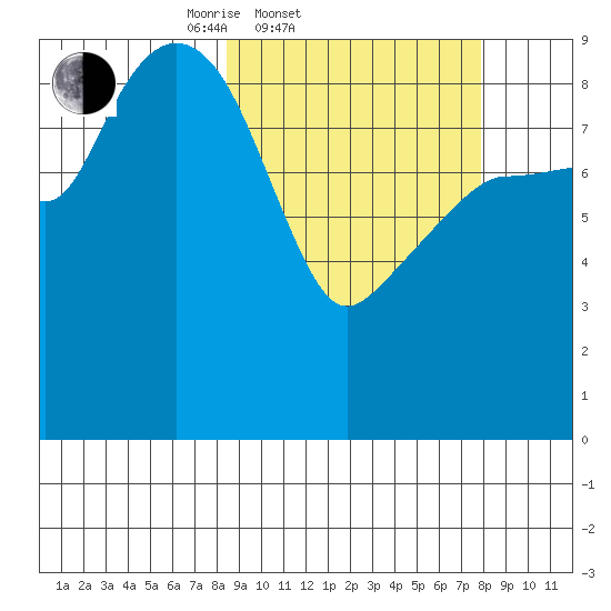 Two Arm Bay tide chart for Wednesday, March 11, 2026