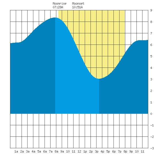 Two Arm Bay tide chart for Thursday, March 12, 2026