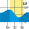 Two Arm Bay tide chart for Thursday, March 12, 2026