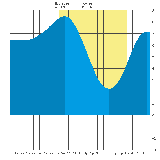Two Arm Bay tide chart for Friday, March 13, 2026