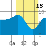 Two Arm Bay tide chart for Friday, March 13, 2026
