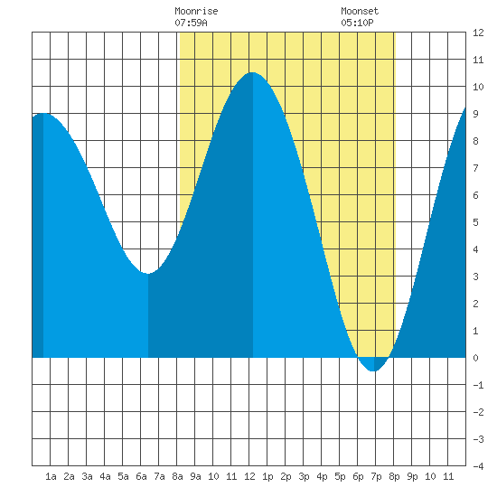 Two Arm Bay tide chart for Monday, March 16, 2026