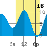 Two Arm Bay tide chart for Monday, March 16, 2026