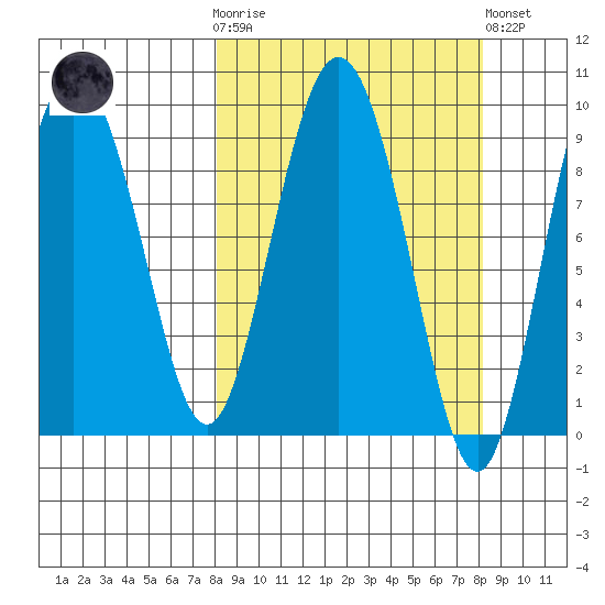 Two Arm Bay tide chart for Wednesday, March 18, 2026