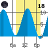 Two Arm Bay tide chart for Wednesday, March 18, 2026