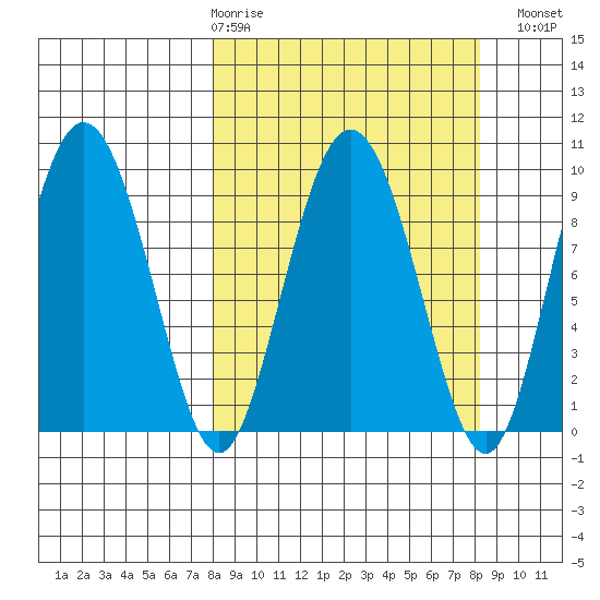 Two Arm Bay tide chart for Thursday, March 19, 2026