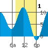 Two Arm Bay tide chart for Sunday, March 1, 2026