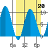 Two Arm Bay tide chart for Friday, March 20, 2026