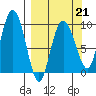 Two Arm Bay tide chart for Saturday, March 21, 2026