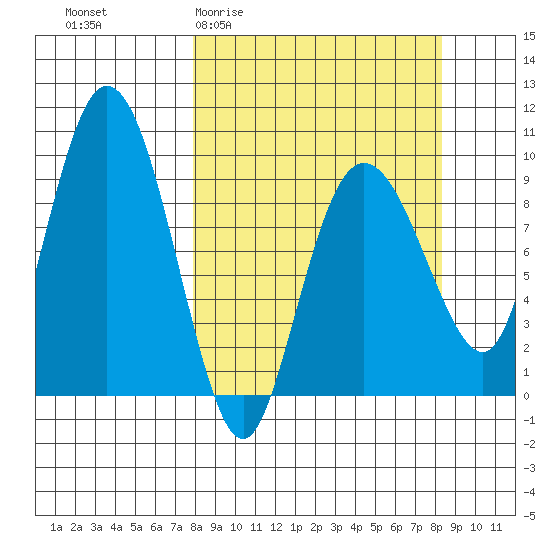 Two Arm Bay tide chart for Sunday, March 22, 2026