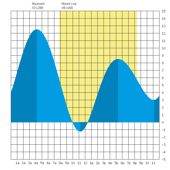 Two Arm Bay tide chart for Monday, March 23, 2026