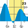 Two Arm Bay tide chart for Monday, March 23, 2026