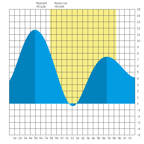 Two Arm Bay tide chart for Tuesday, March 24, 2026