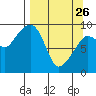 Two Arm Bay tide chart for Thursday, March 26, 2026