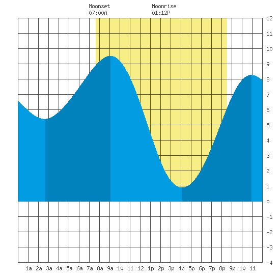 Two Arm Bay tide chart for Friday, March 27, 2026