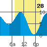 Two Arm Bay tide chart for Saturday, March 28, 2026