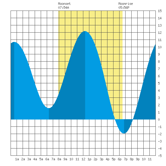 Two Arm Bay tide chart for Monday, March 2, 2026