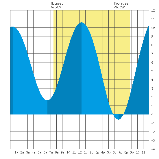 Two Arm Bay tide chart for Monday, March 30, 2026