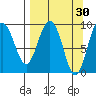 Two Arm Bay tide chart for Monday, March 30, 2026
