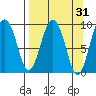 Two Arm Bay tide chart for Tuesday, March 31, 2026