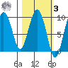 Two Arm Bay tide chart for Tuesday, March 3, 2026