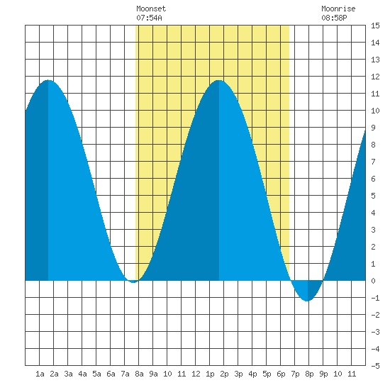 Two Arm Bay tide chart for Wednesday, March 4, 2026