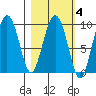 Two Arm Bay tide chart for Wednesday, March 4, 2026