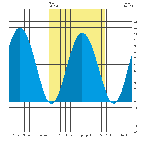 Two Arm Bay tide chart for Thursday, March 5, 2026
