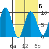 Two Arm Bay tide chart for Friday, March 6, 2026