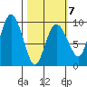 Two Arm Bay tide chart for Saturday, March 7, 2026