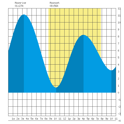 Two Arm Bay tide chart for Sunday, March 8, 2026