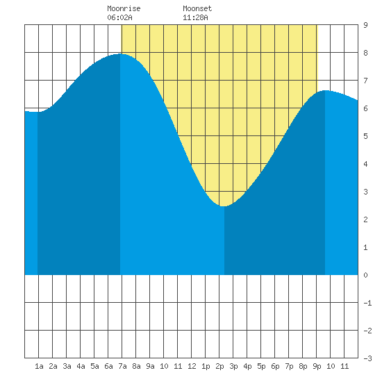 Two Arm Bay tide chart for Friday, April 10, 2026