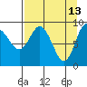 Two Arm Bay tide chart for Monday, April 13, 2026